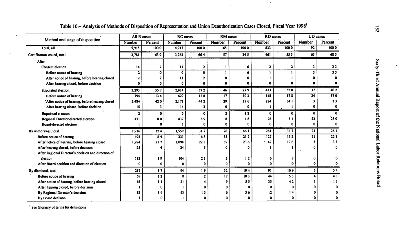 Source page 162 of NLRB FY1998 annual report