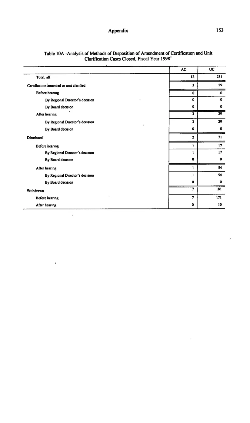 Source page 163 of NLRB FY1998 annual report