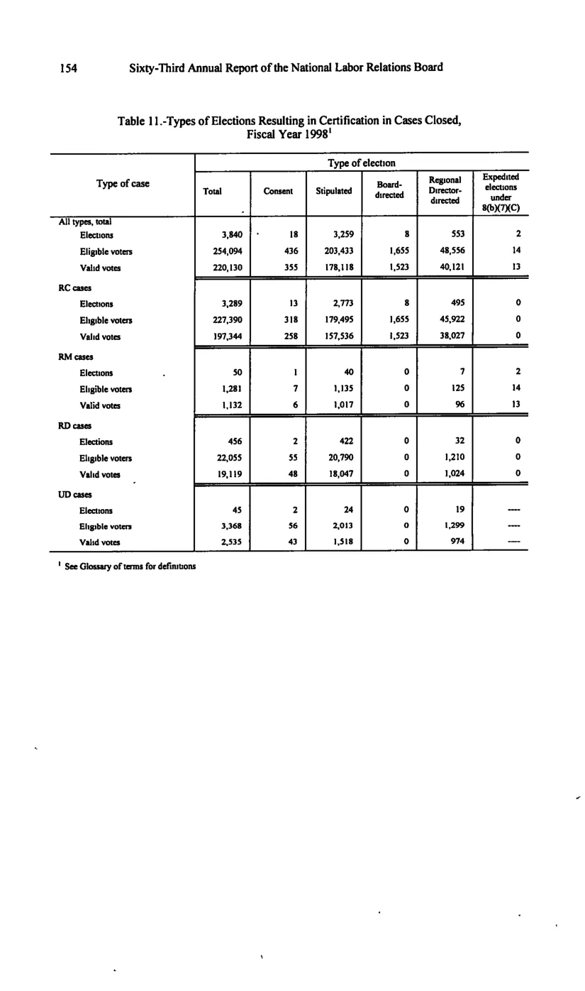 Source page 164 of NLRB FY1998 annual report