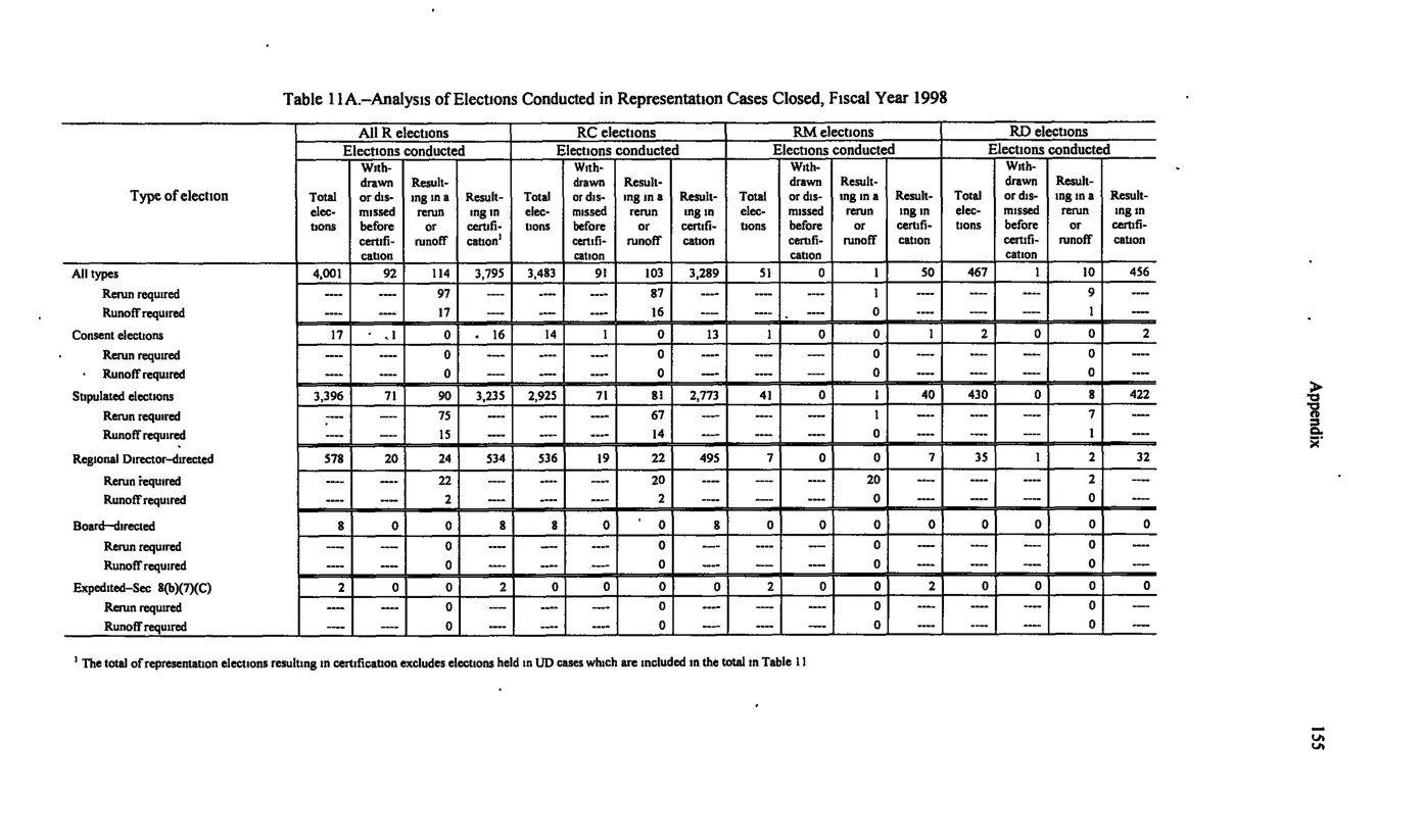 Source page 165 of NLRB FY1998 annual report