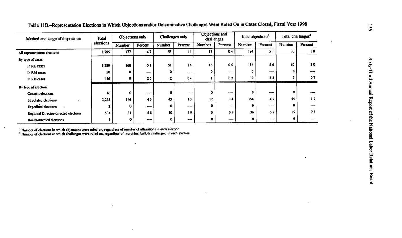 Source page 166 of NLRB FY1998 annual report