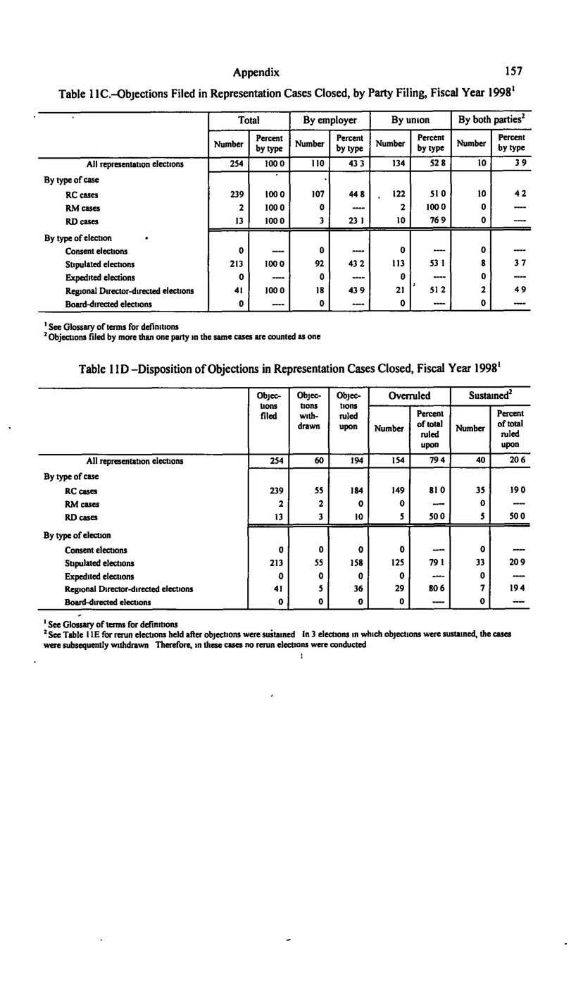 Source page 167 of NLRB FY1998 annual report