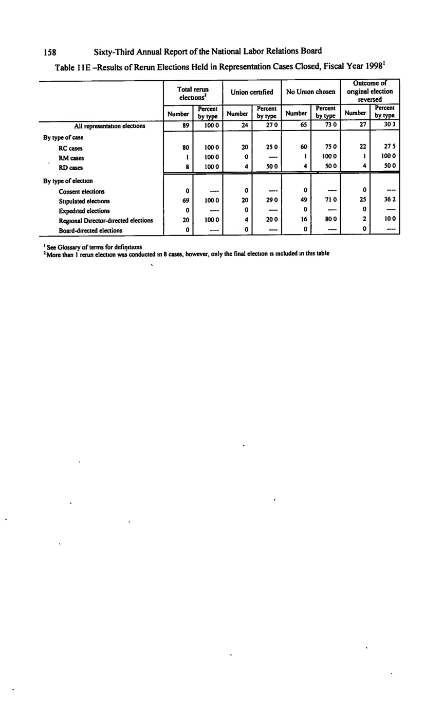 Source page 168 of NLRB FY1998 annual report