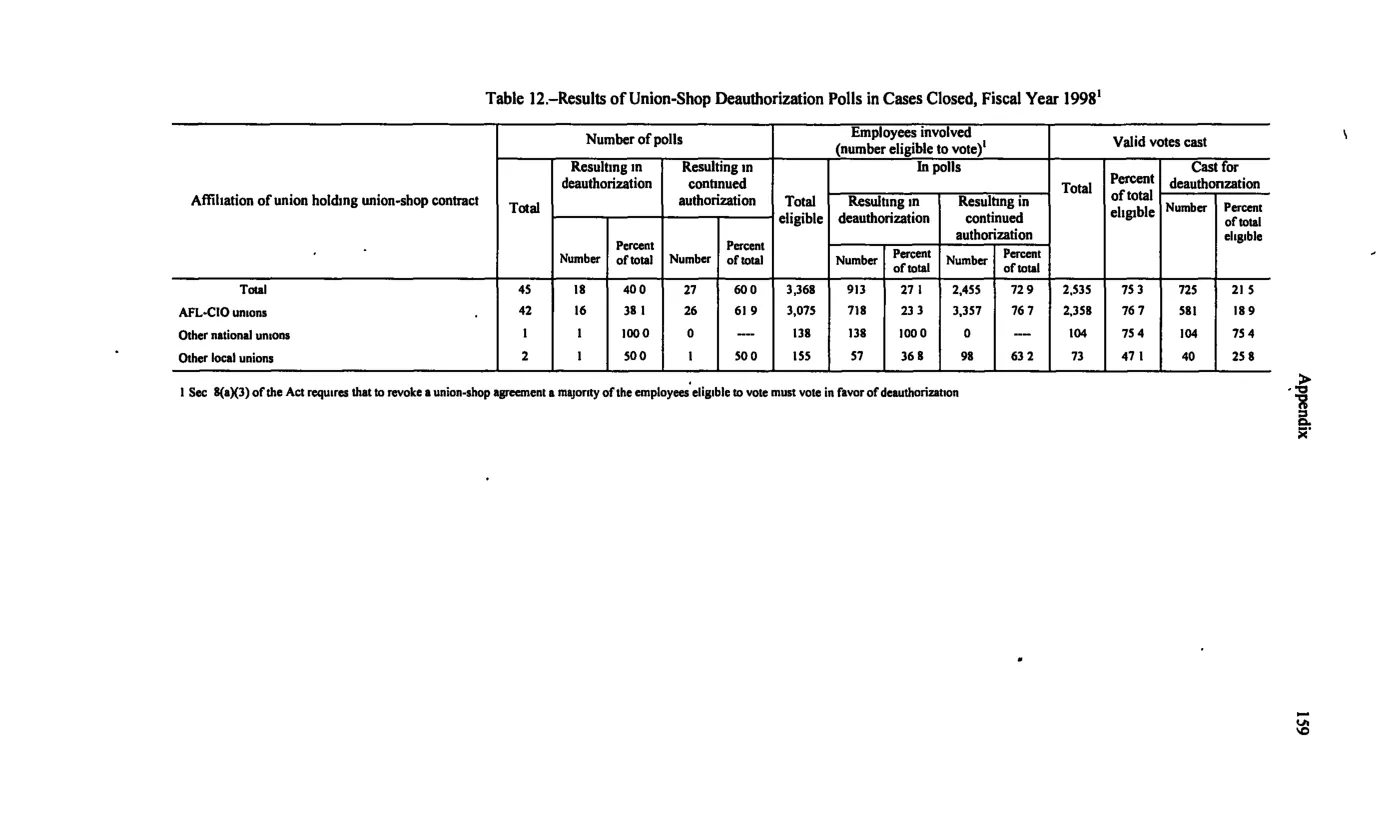 Source page 169 of NLRB FY1998 annual report