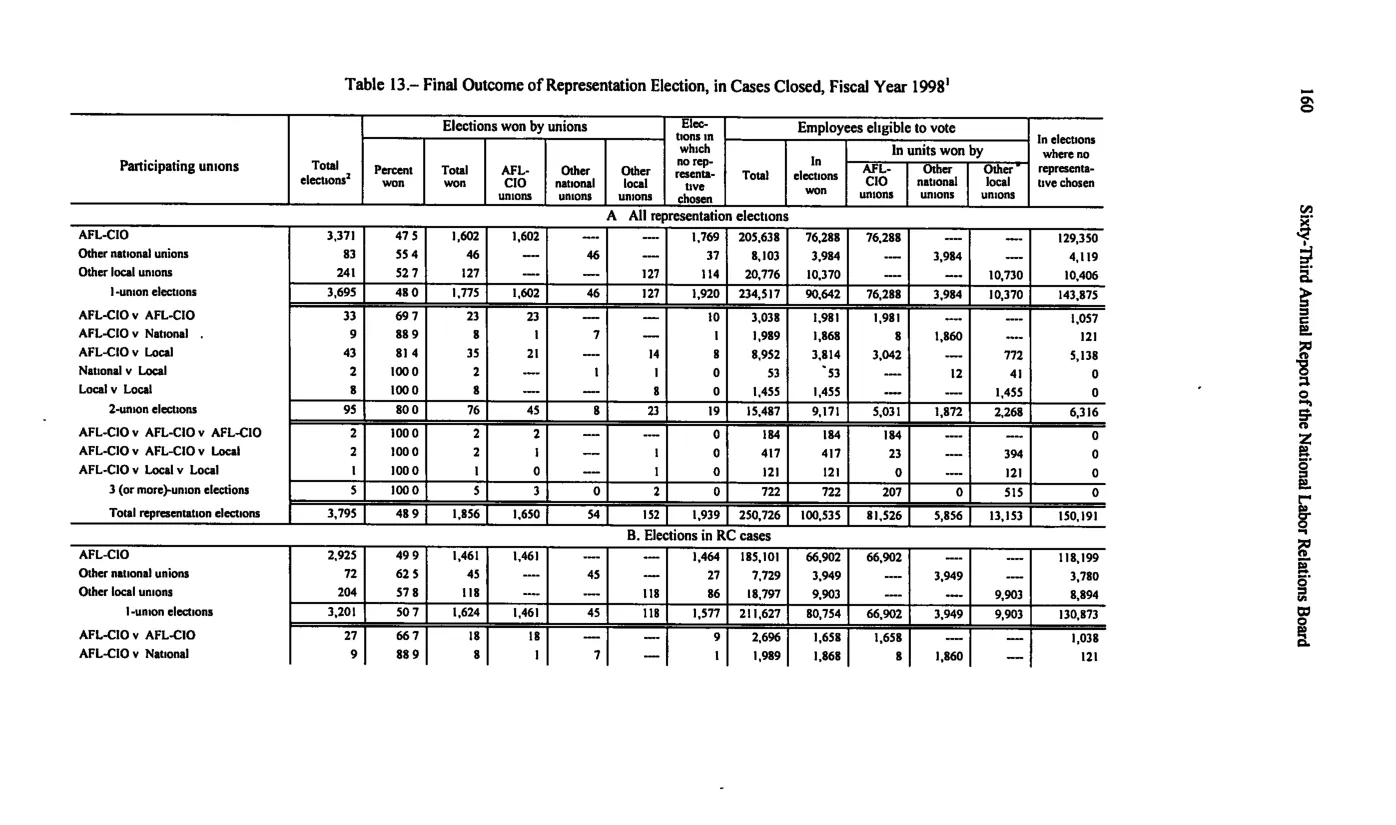 Source page 170 of NLRB FY1998 annual report