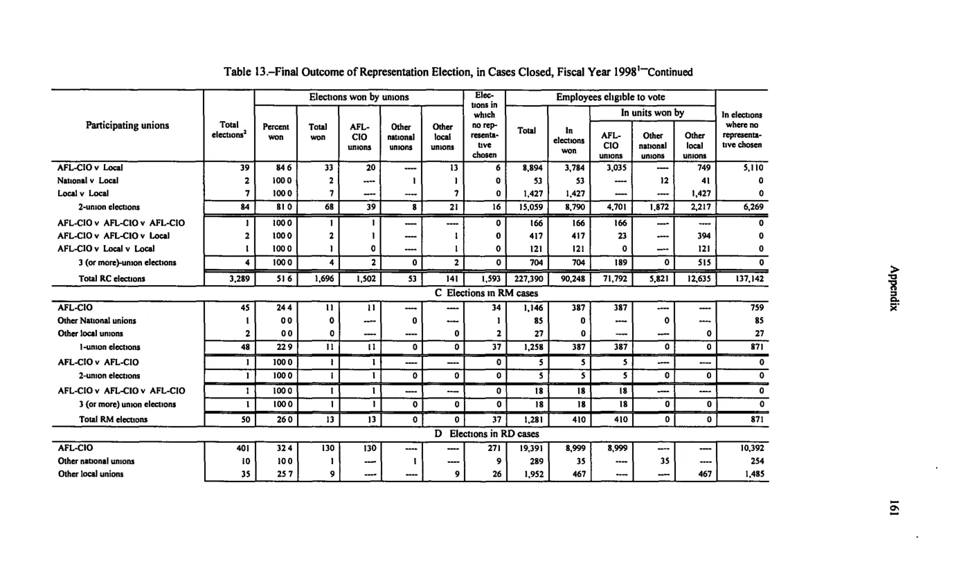 Source page 171 of NLRB FY1998 annual report