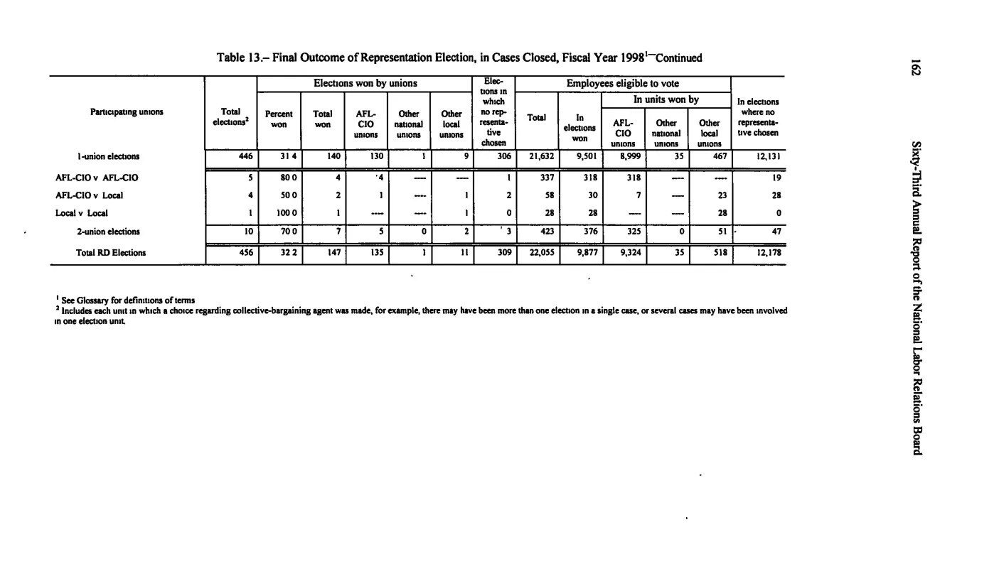 Source page 172 of NLRB FY1998 annual report