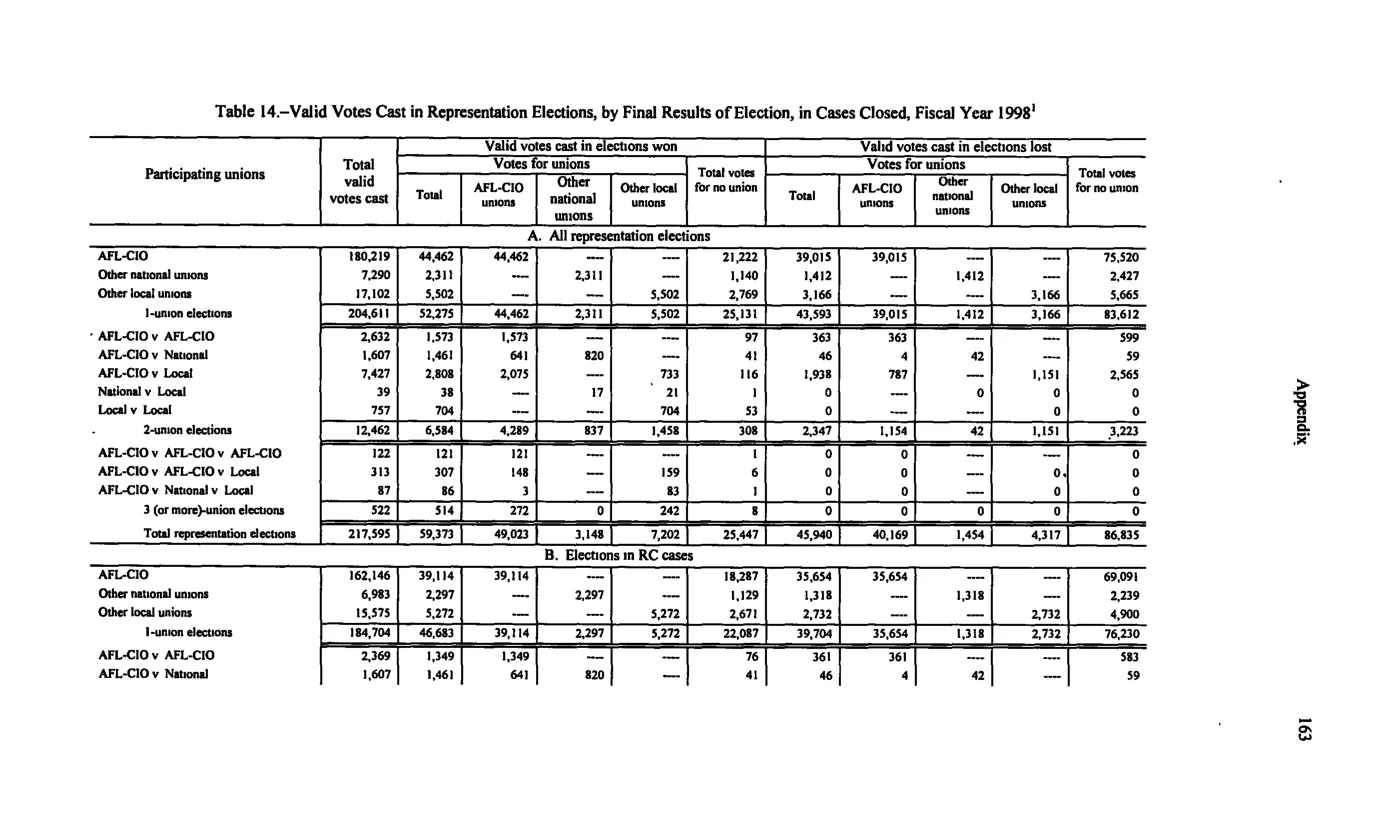 Source page 173 of NLRB FY1998 annual report