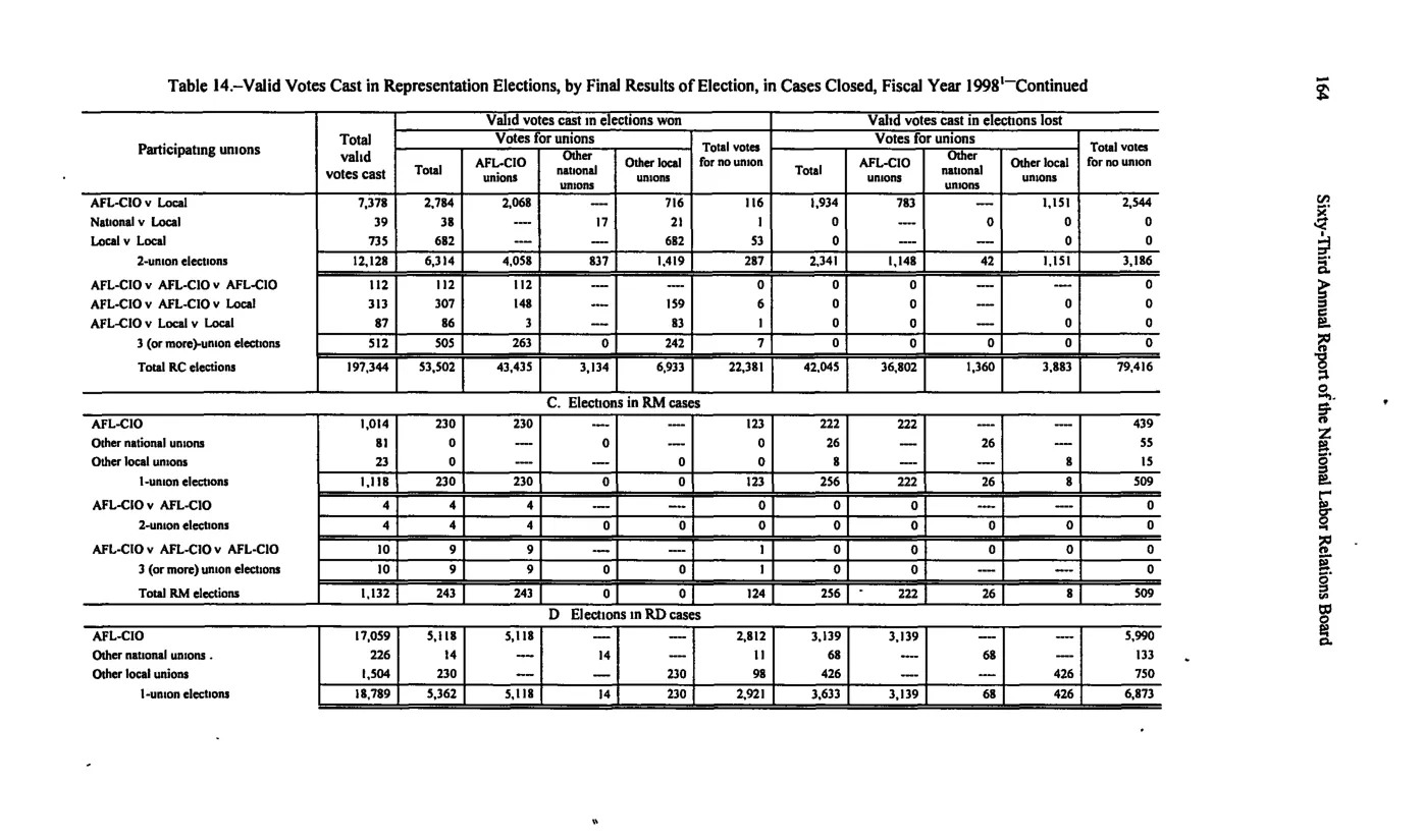 Source page 174 of NLRB FY1998 annual report
