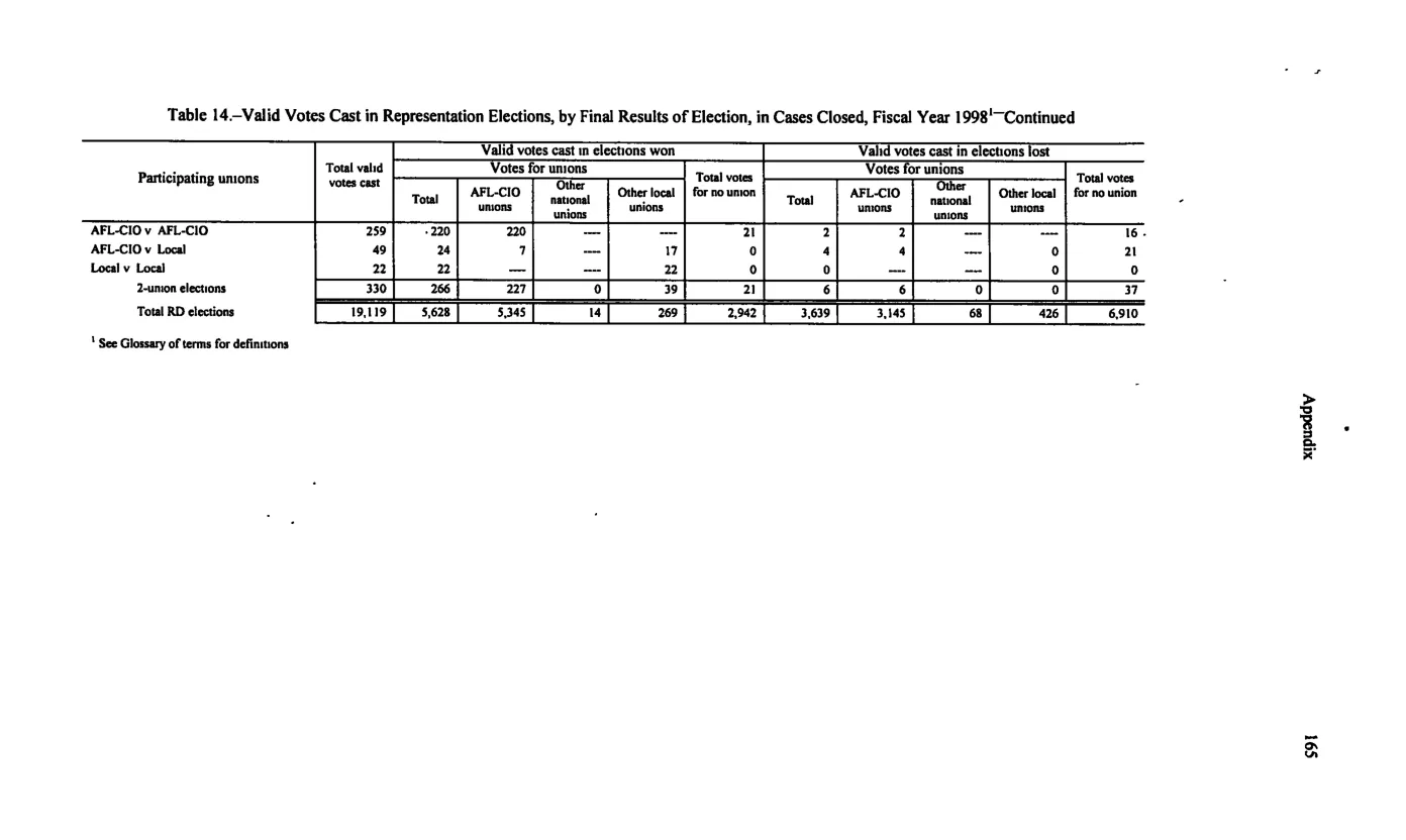 Source page 175 of NLRB FY1998 annual report