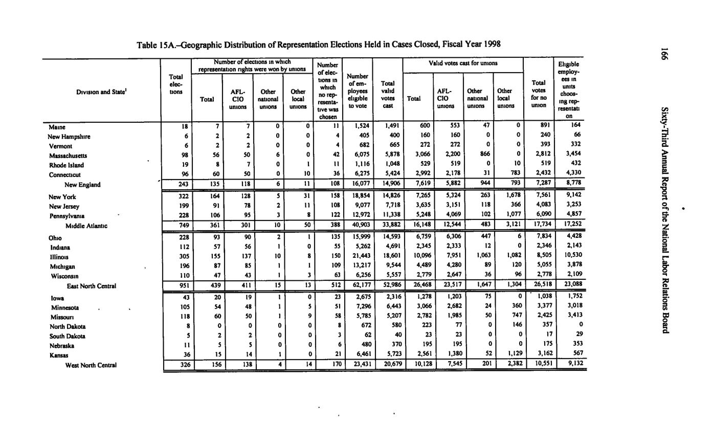 Source page 176 of NLRB FY1998 annual report