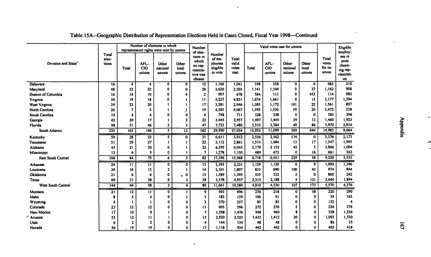 Source page 177 of NLRB FY1998 annual report