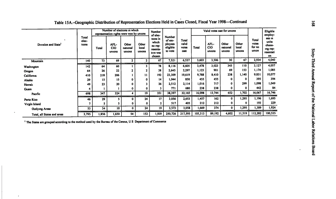 Source page 178 of NLRB FY1998 annual report