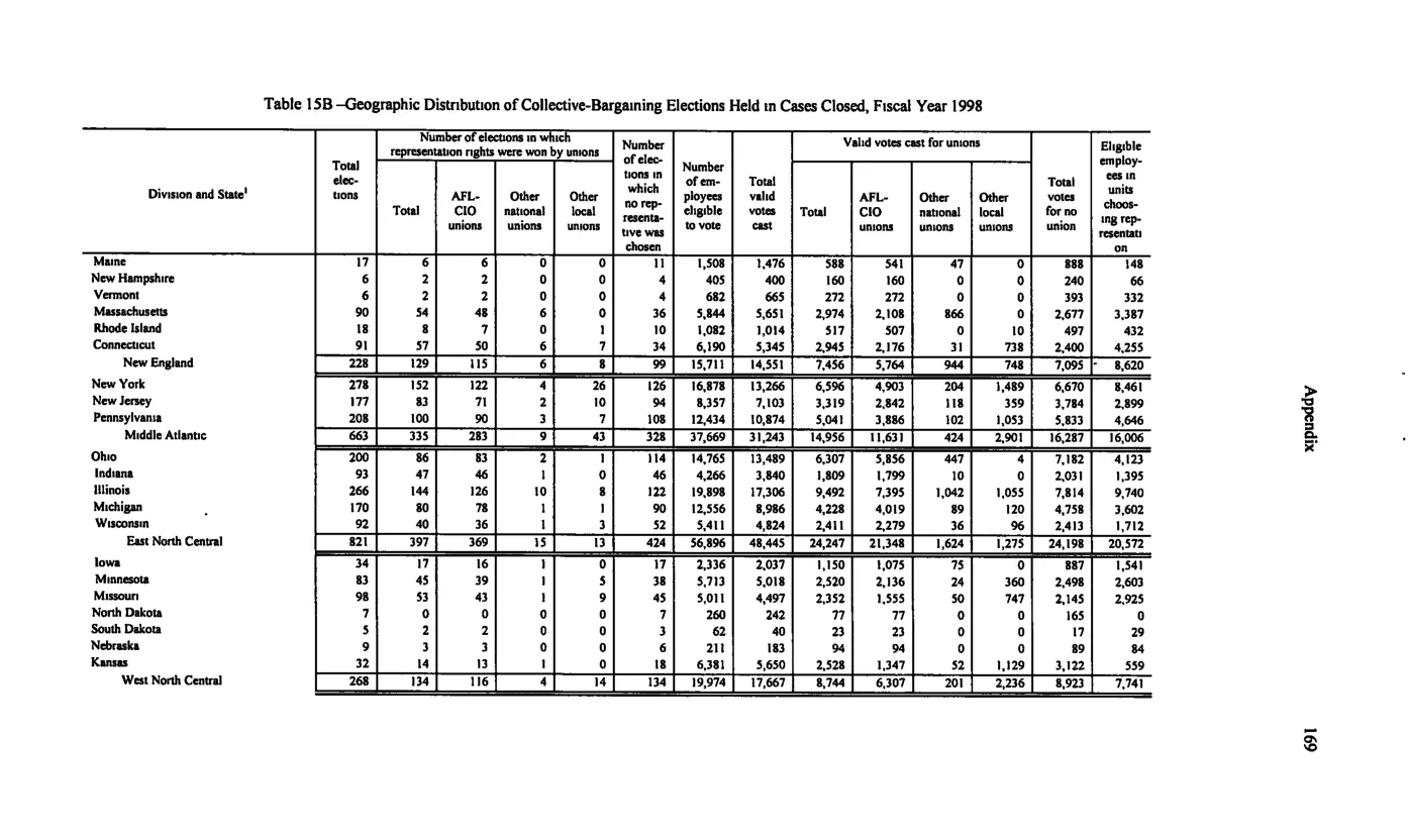 Source page 179 of NLRB FY1998 annual report