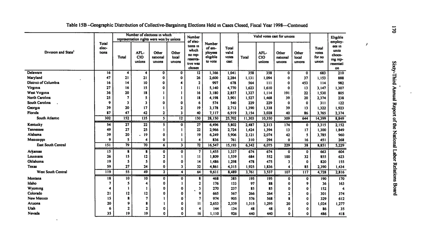 Source page 180 of NLRB FY1998 annual report