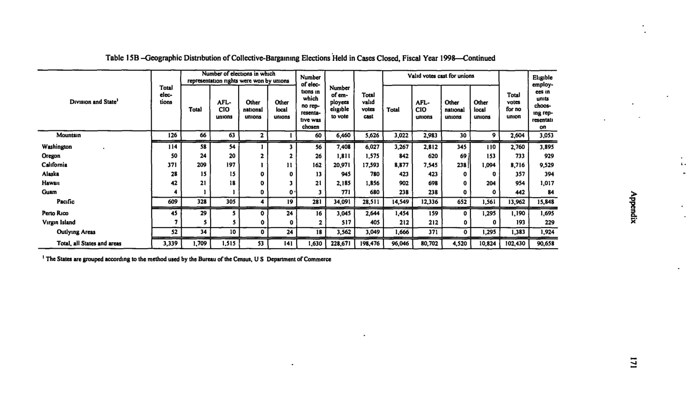 Source page 181 of NLRB FY1998 annual report