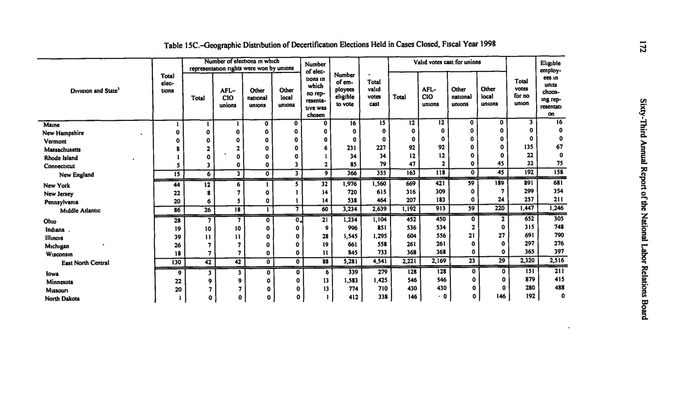 Source page 182 of NLRB FY1998 annual report