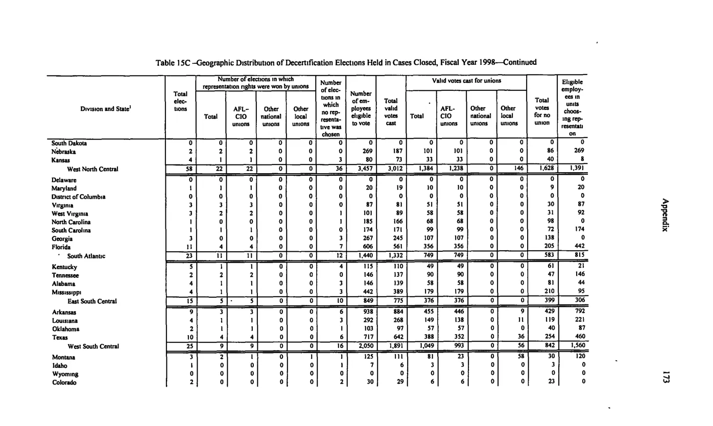 Source page 183 of NLRB FY1998 annual report