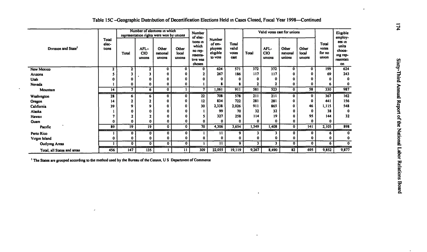Source page 184 of NLRB FY1998 annual report
