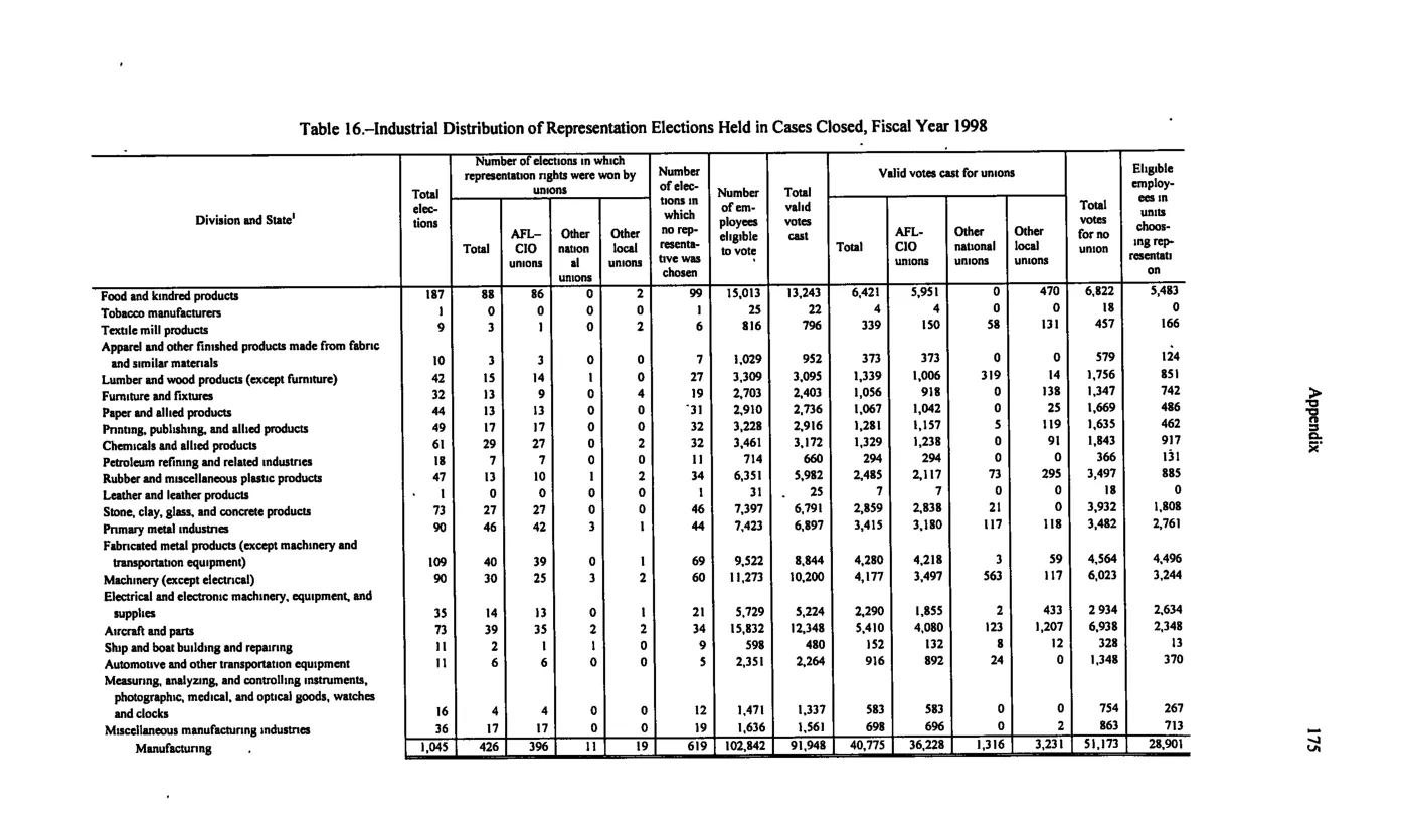 Source page 185 of NLRB FY1998 annual report