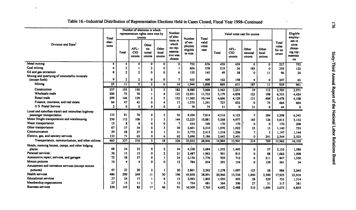 Source page 186 of NLRB FY1998 annual report