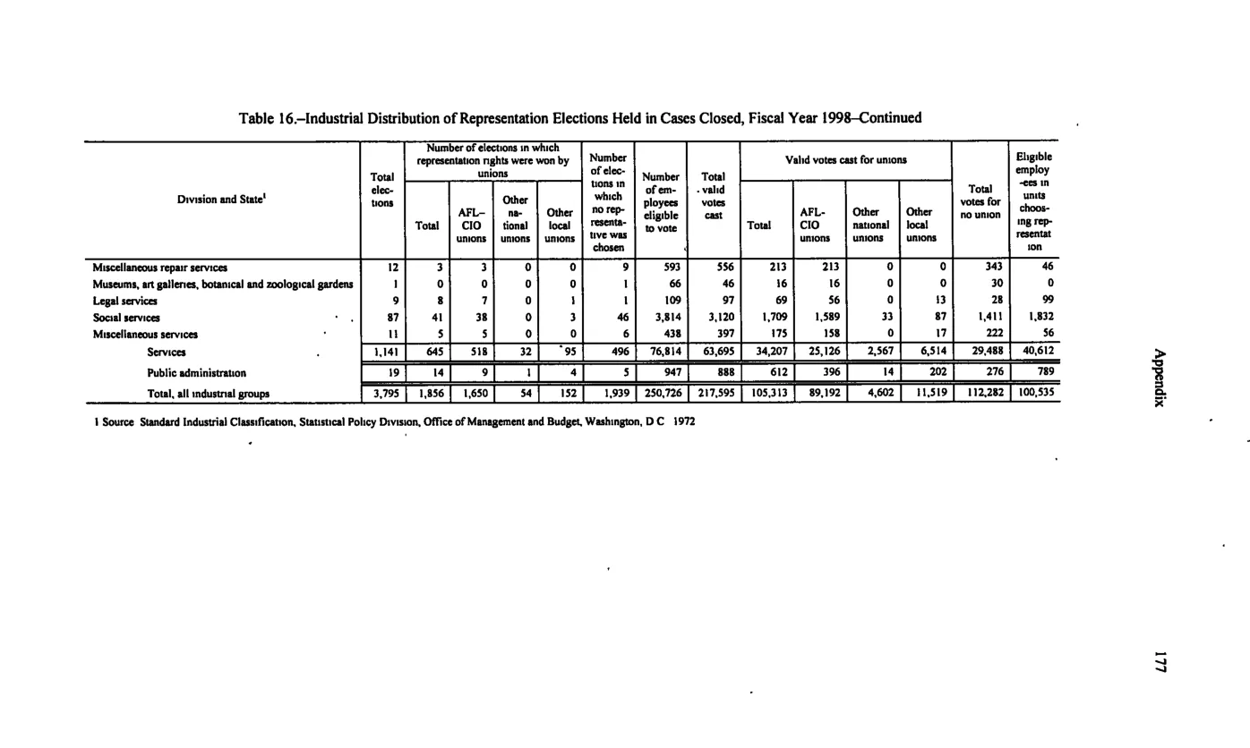 Source page 187 of NLRB FY1998 annual report