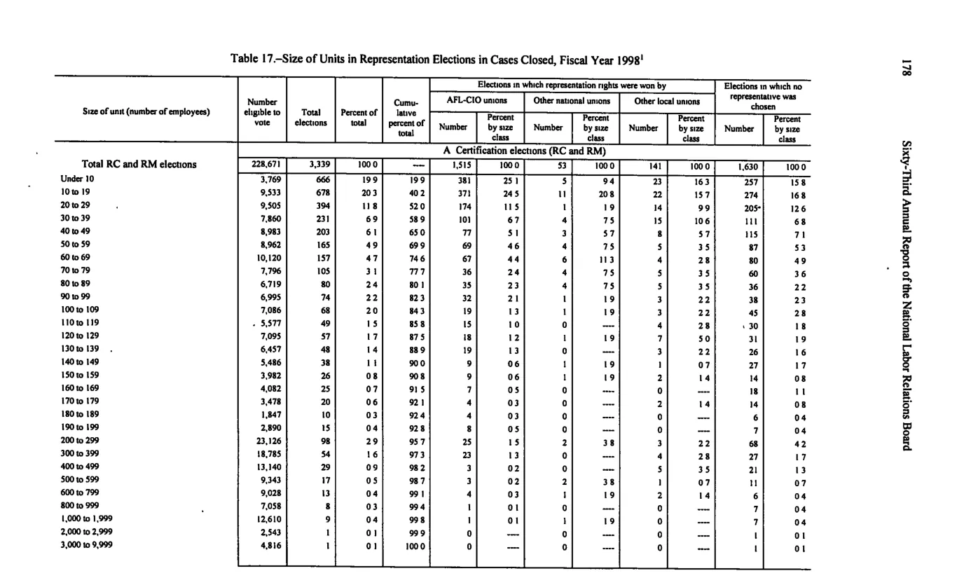 Source page 188 of NLRB FY1998 annual report