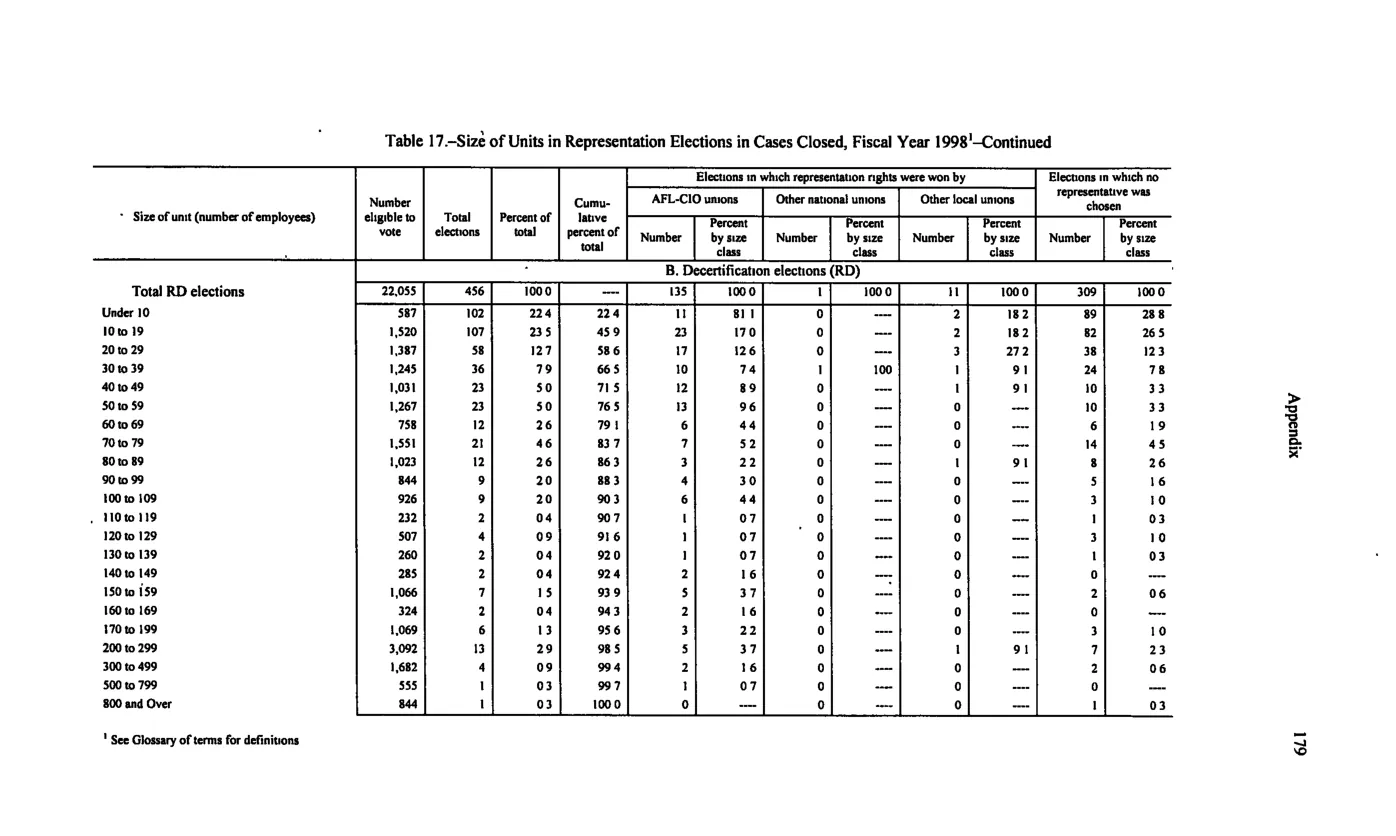 Source page 189 of NLRB FY1998 annual report