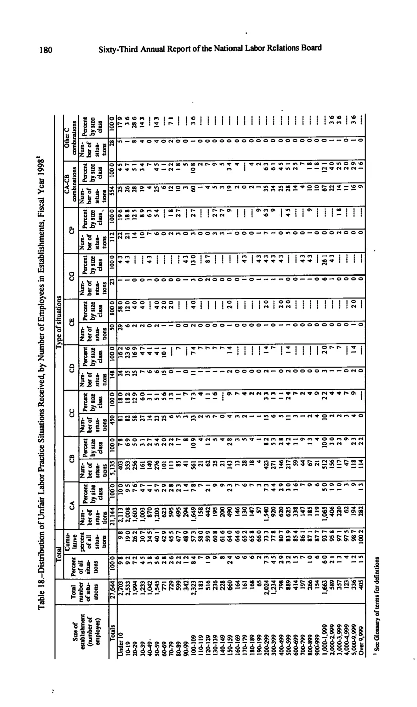 Source page 190 of NLRB FY1998 annual report