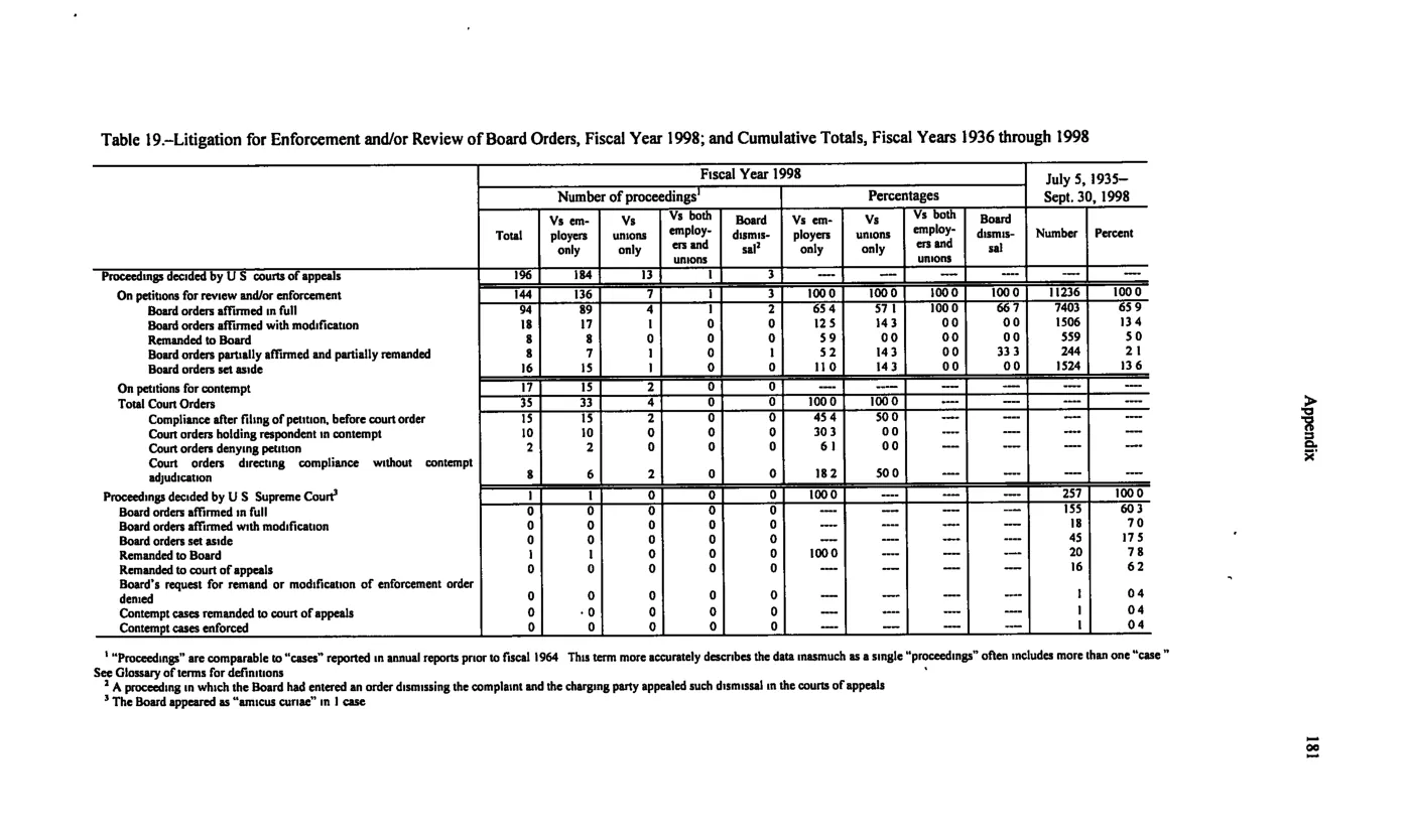 Source page 191 of NLRB FY1998 annual report