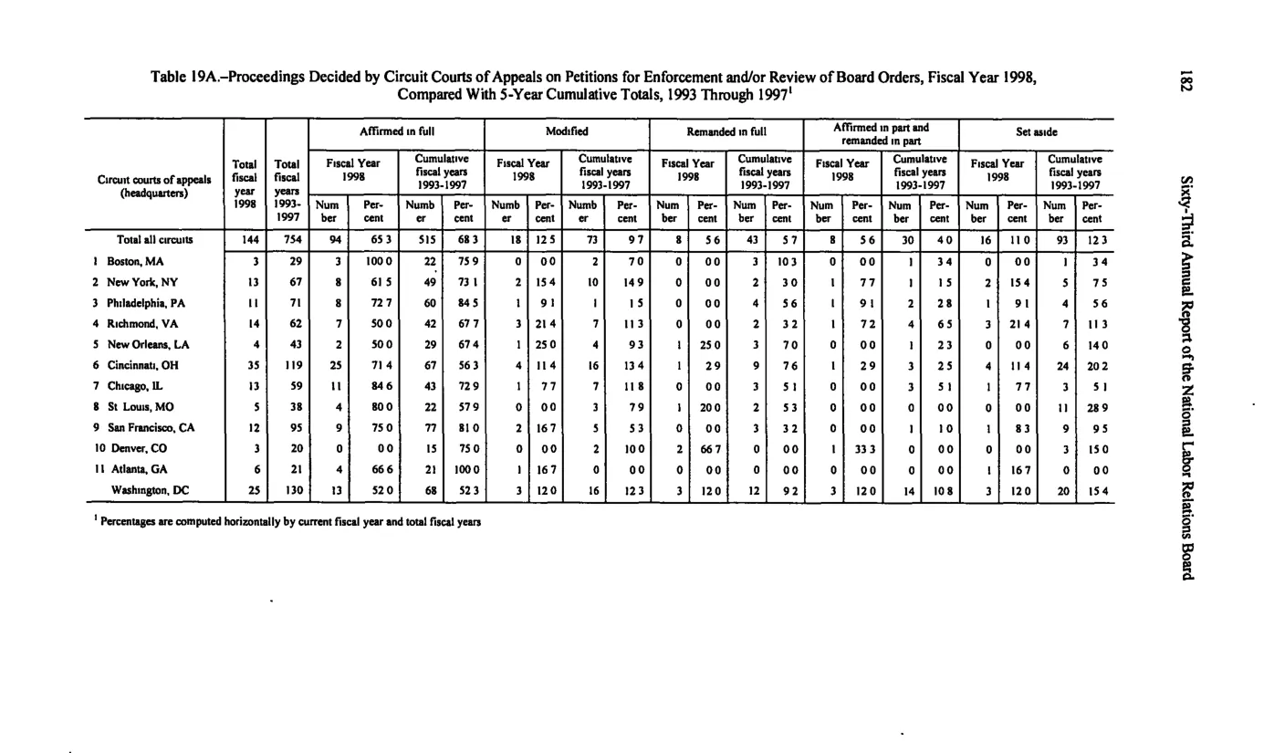 Source page 192 of NLRB FY1998 annual report