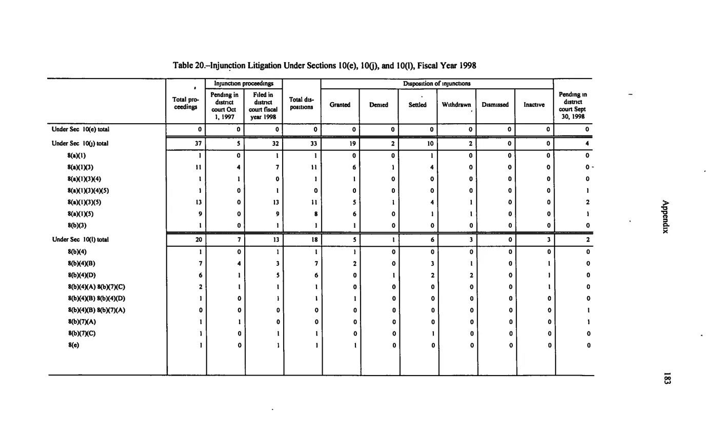 Source page 193 of NLRB FY1998 annual report