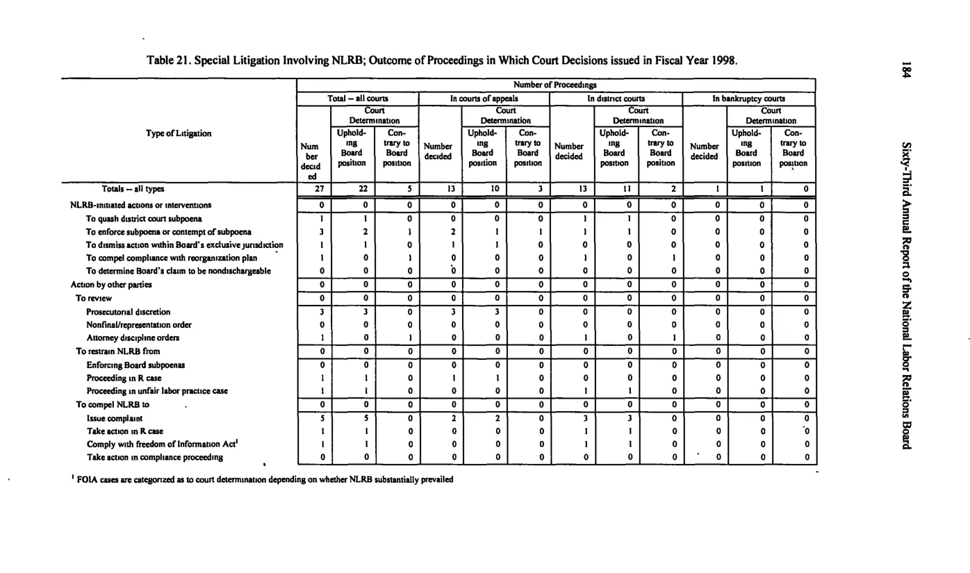 Source page 194 of NLRB FY1998 annual report
