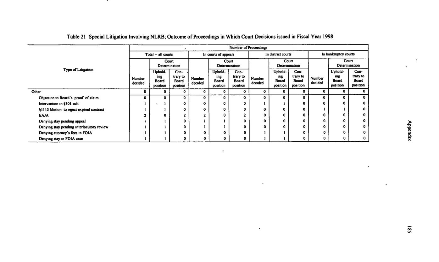 Source page 195 of NLRB FY1998 annual report