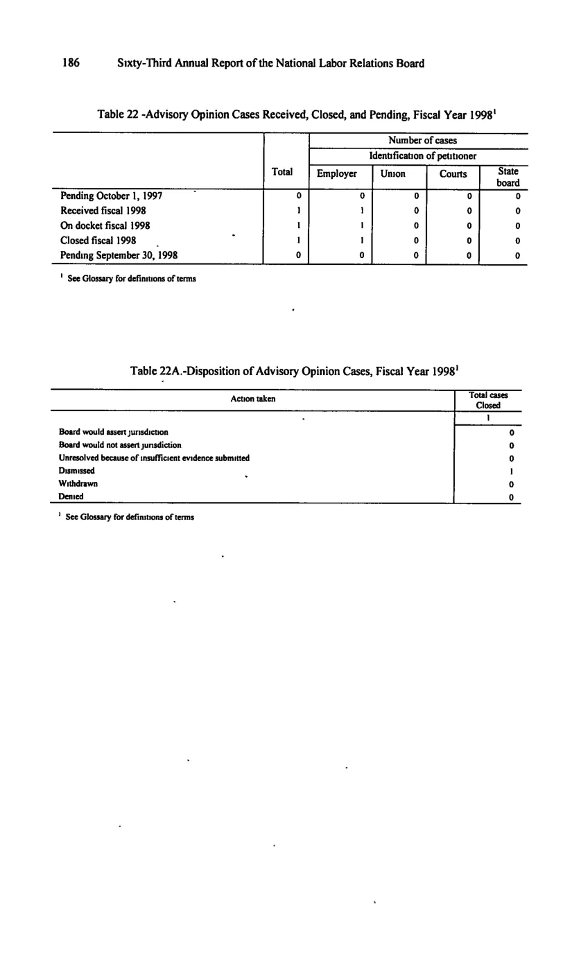 Source page 196 of NLRB FY1998 annual report