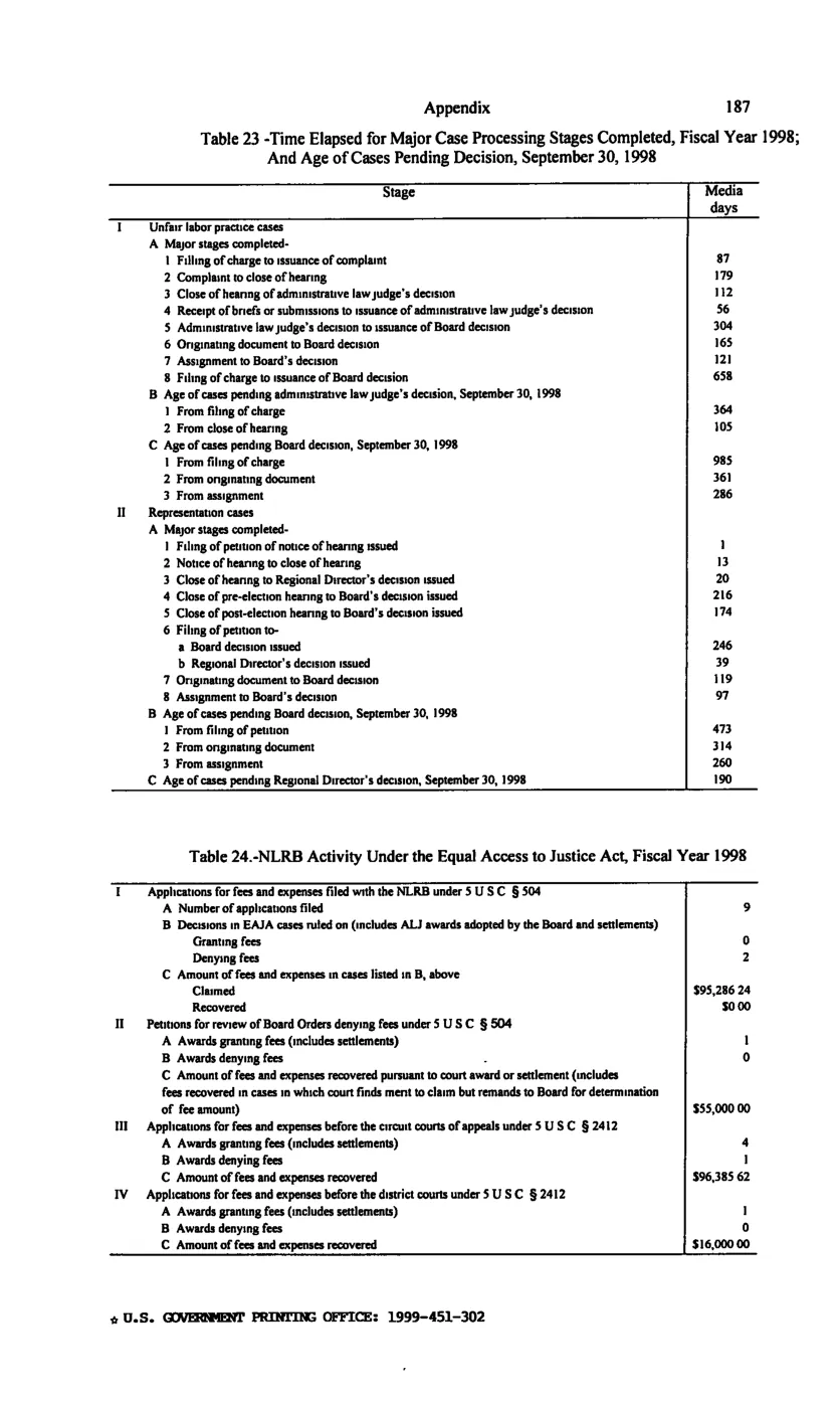 Source page 197 of NLRB FY1998 annual report