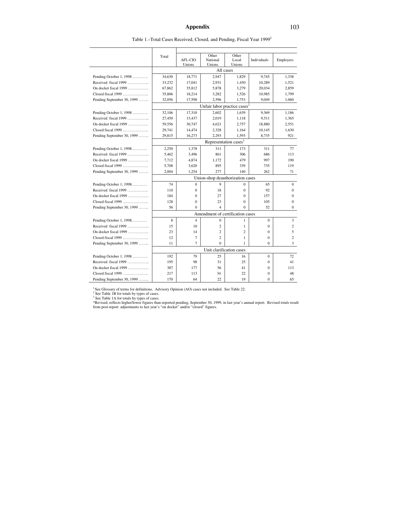 Source page 107 of NLRB FY1999 annual report