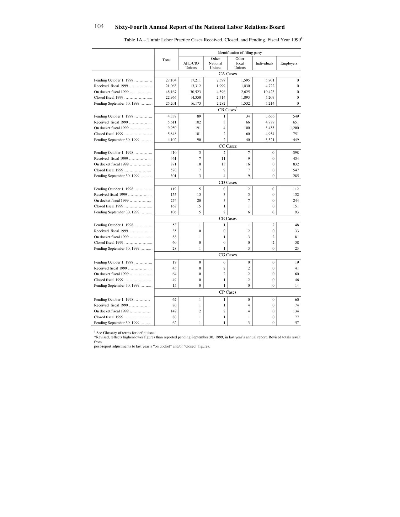 Source page 108 of NLRB FY1999 annual report