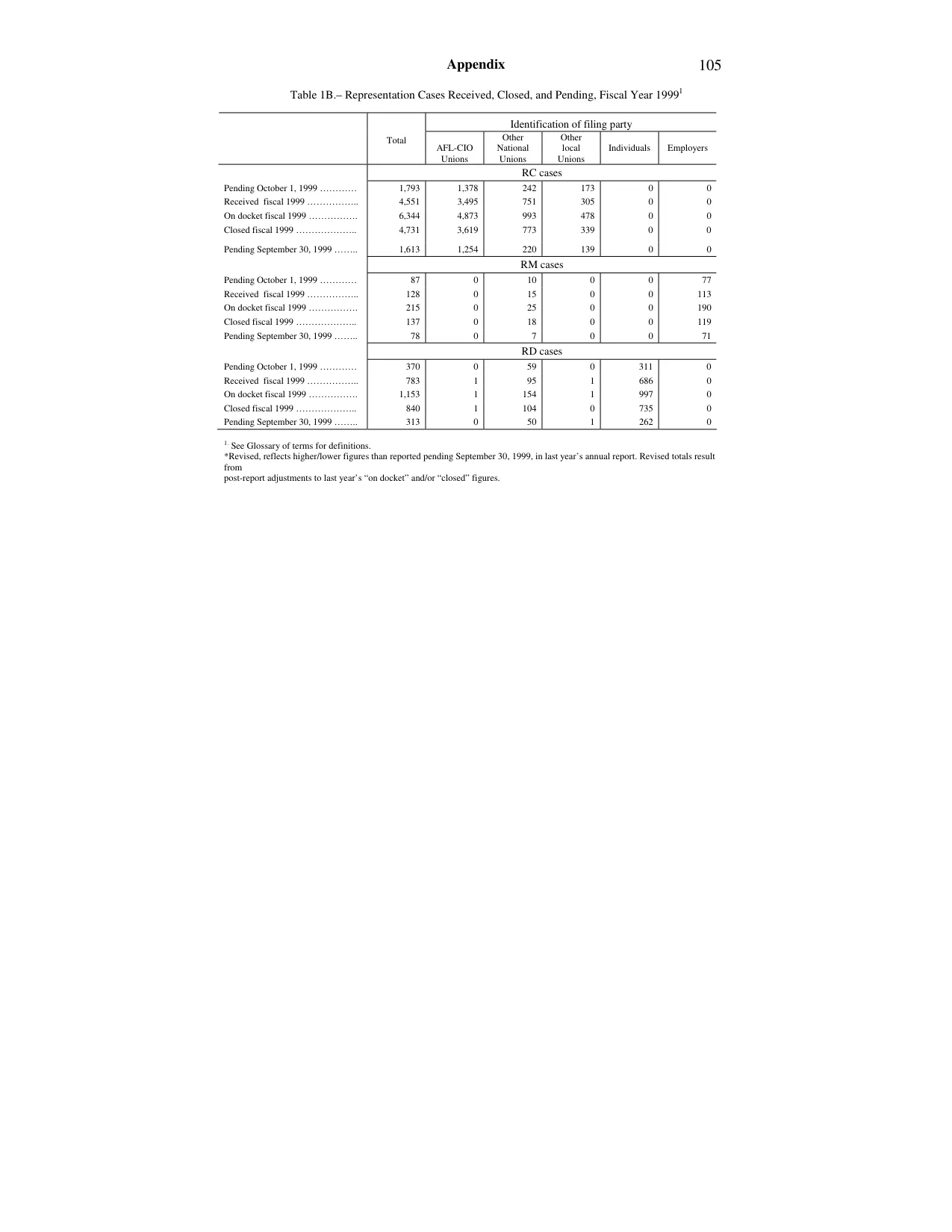 Source page 109 of NLRB FY1999 annual report