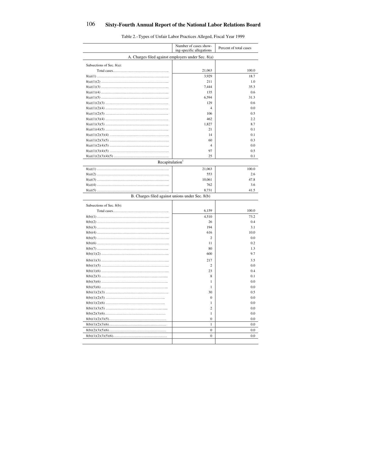 Source page 110 of NLRB FY1999 annual report