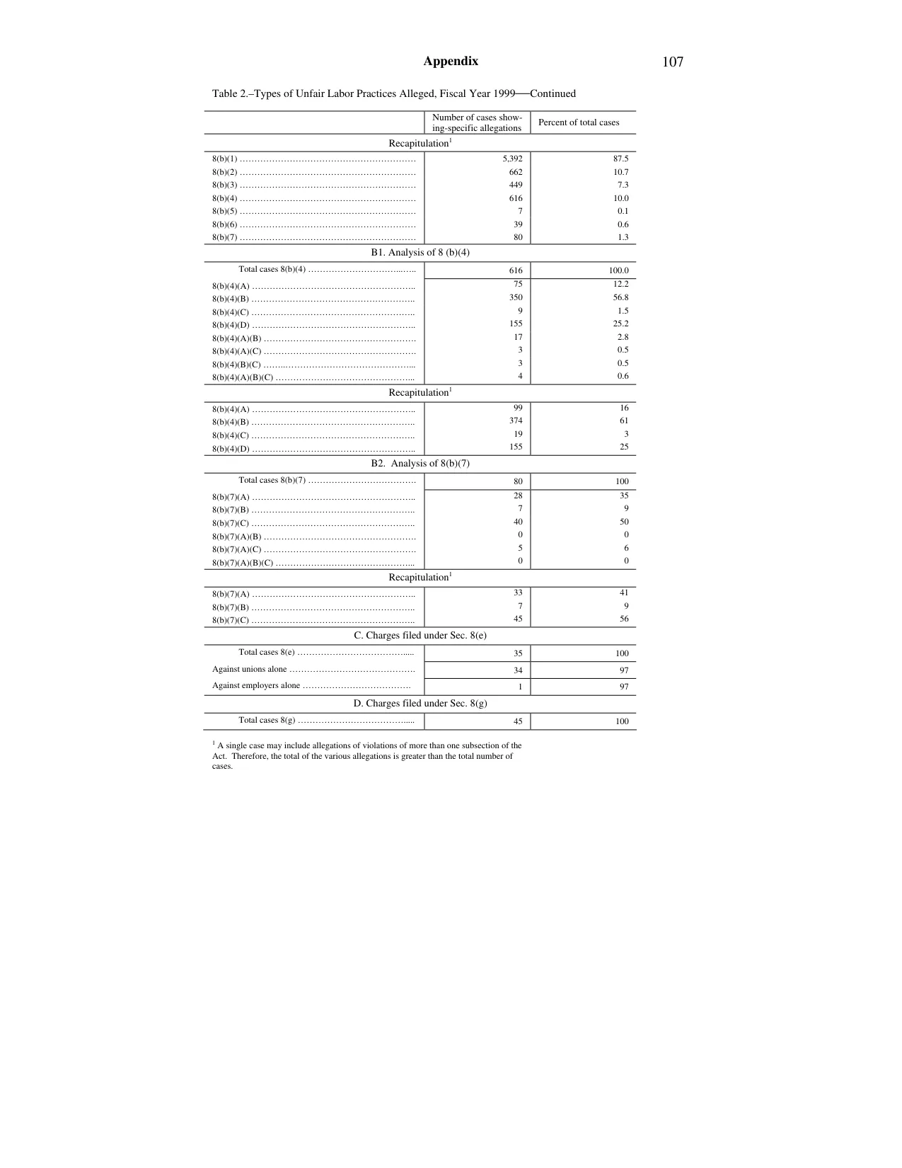 Source page 111 of NLRB FY1999 annual report