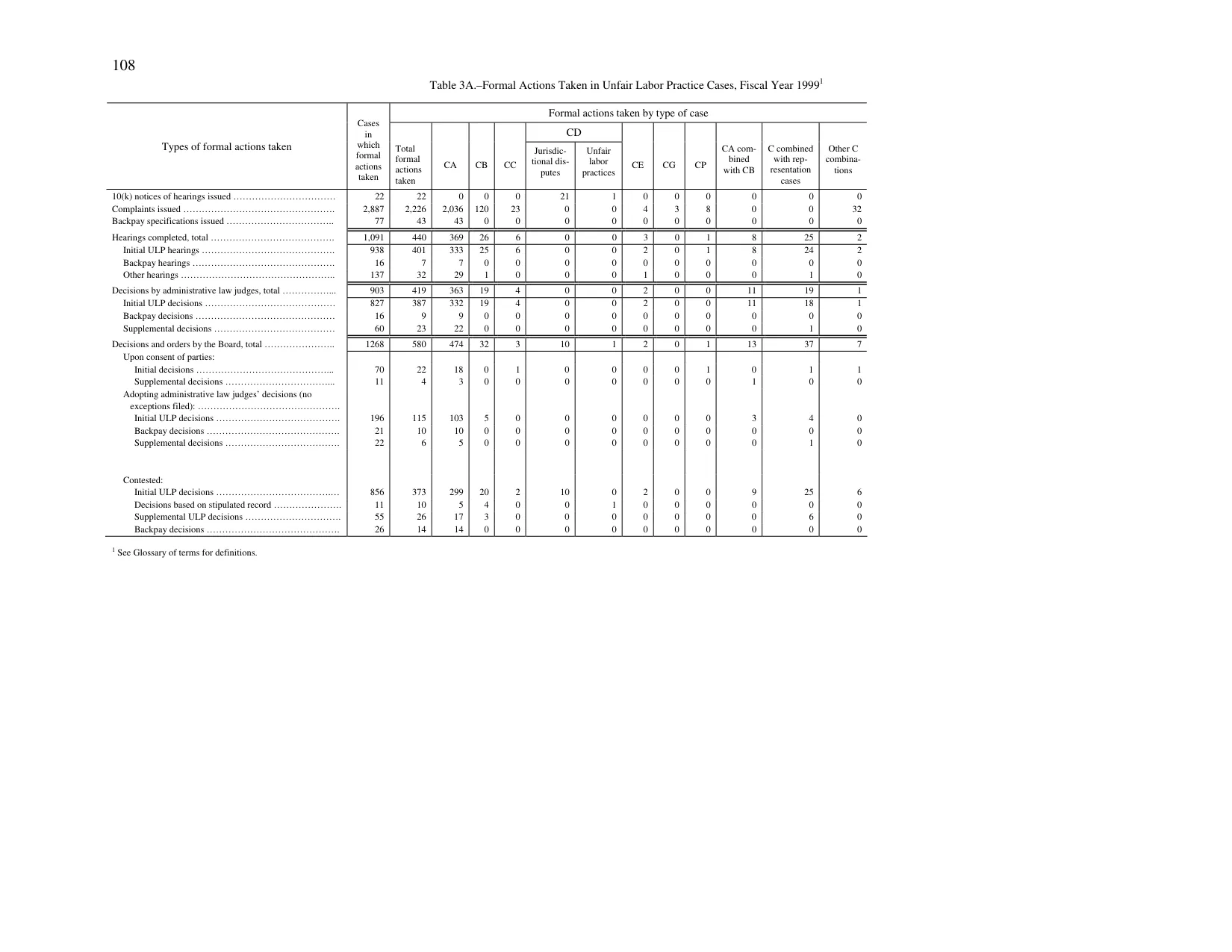 Source page 112 of NLRB FY1999 annual report