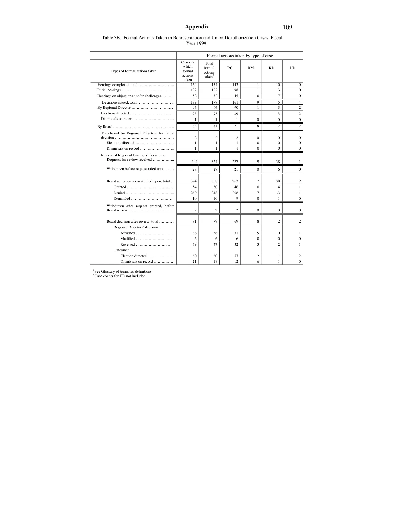 Source page 113 of NLRB FY1999 annual report