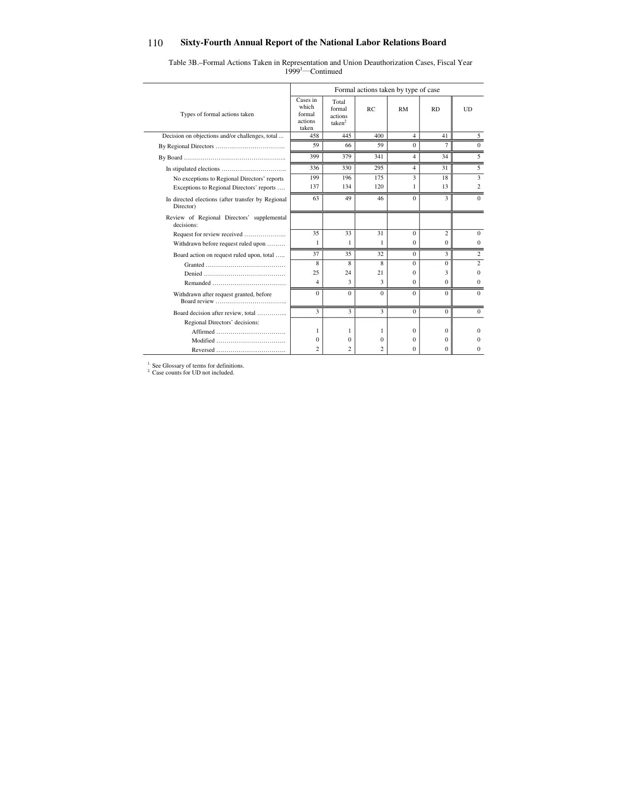 Source page 114 of NLRB FY1999 annual report
