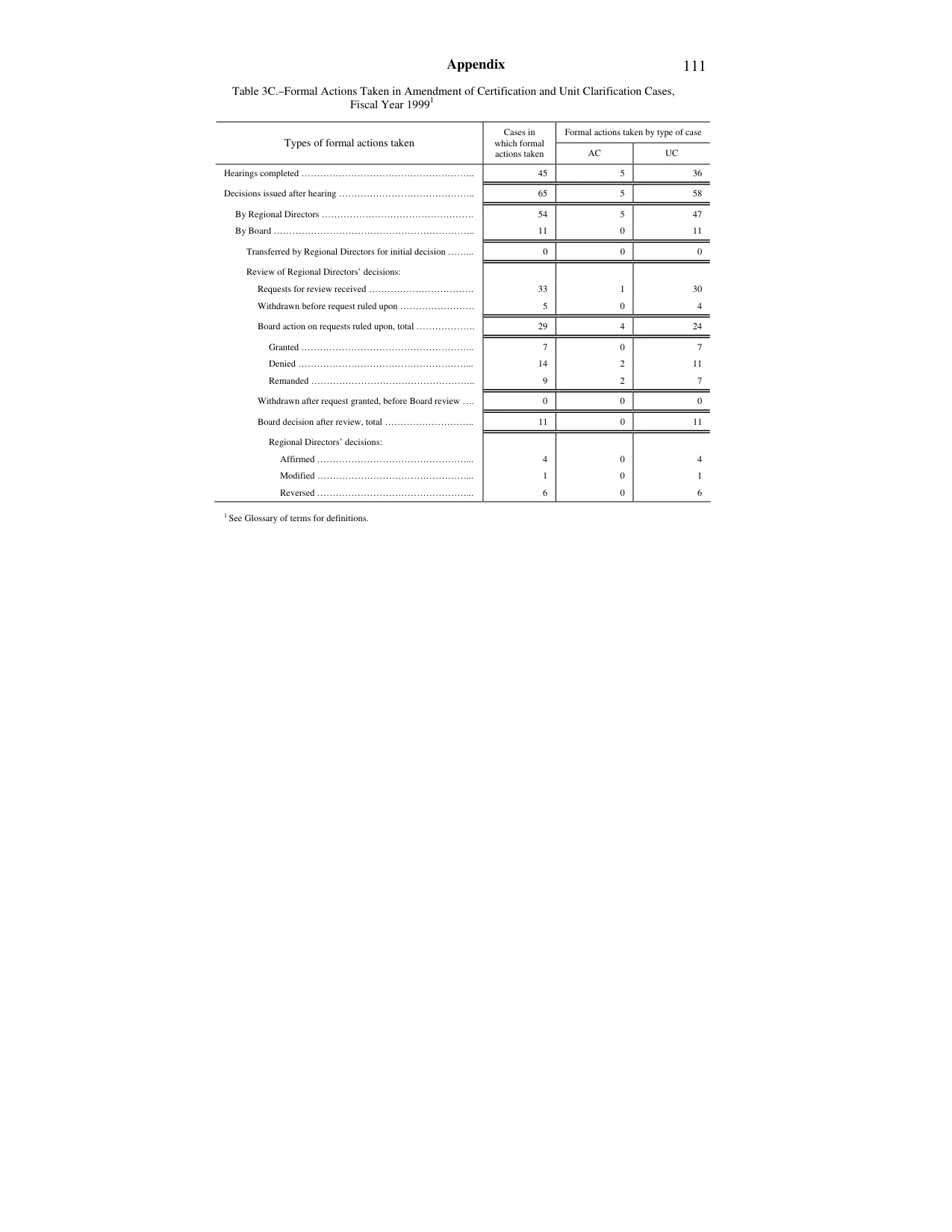 Source page 115 of NLRB FY1999 annual report