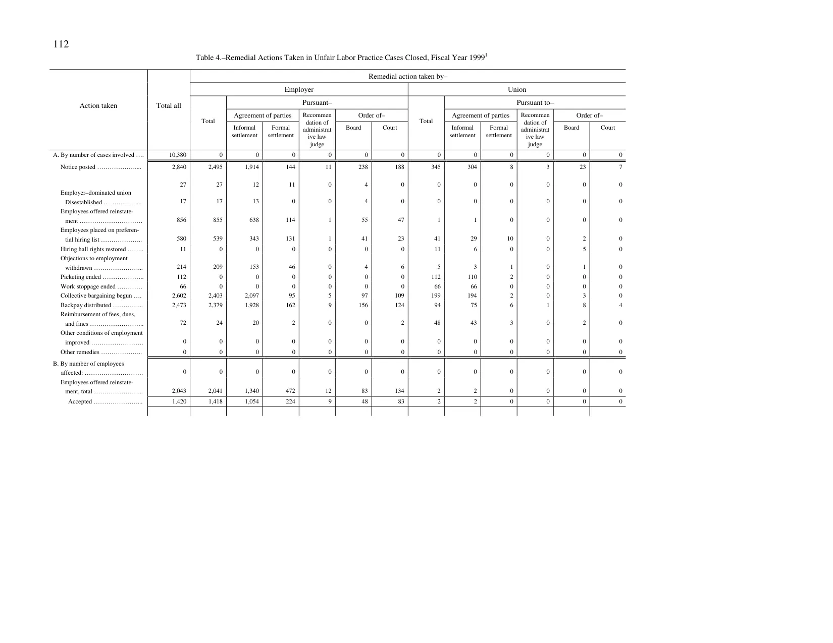 Source page 116 of NLRB FY1999 annual report