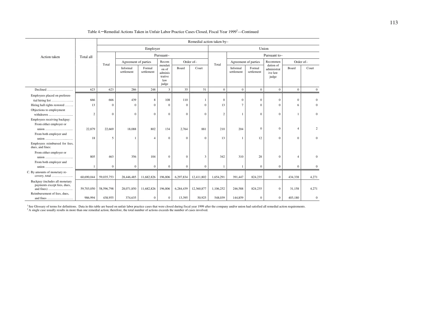 Source page 117 of NLRB FY1999 annual report