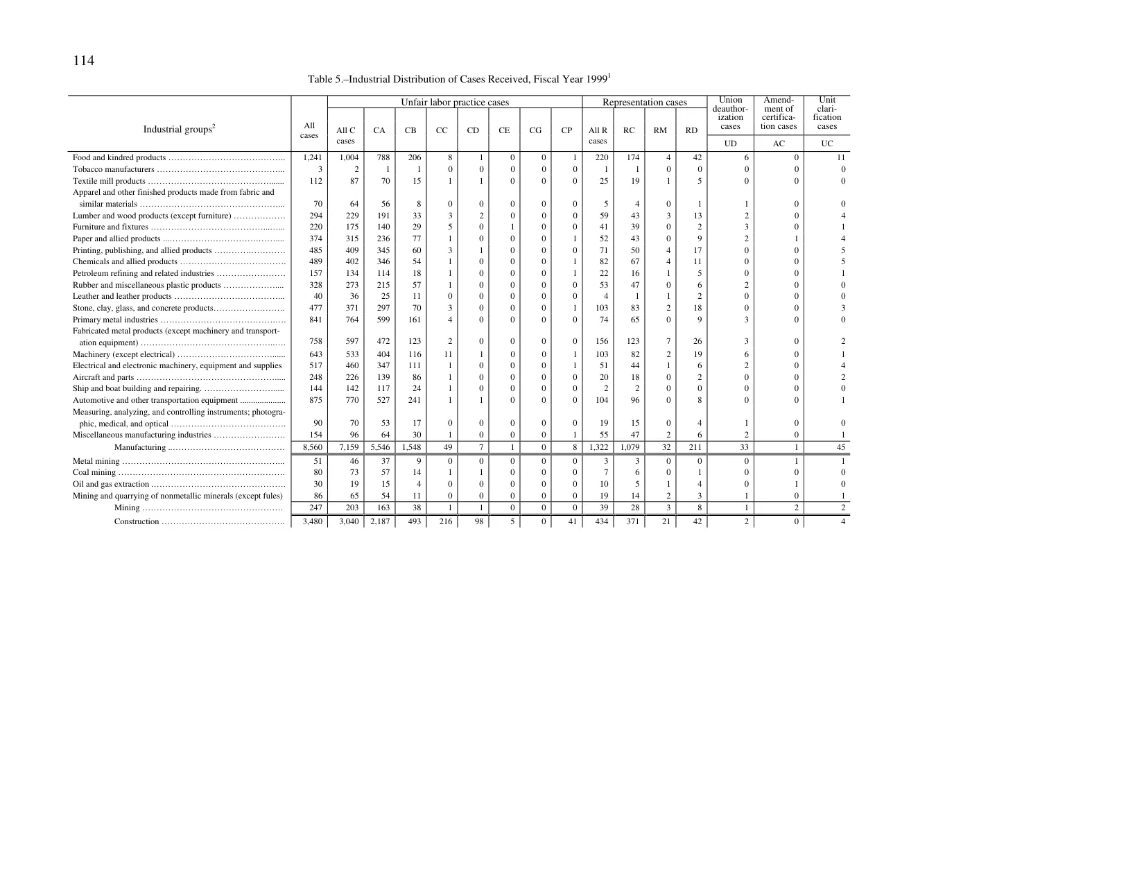 Source page 118 of NLRB FY1999 annual report