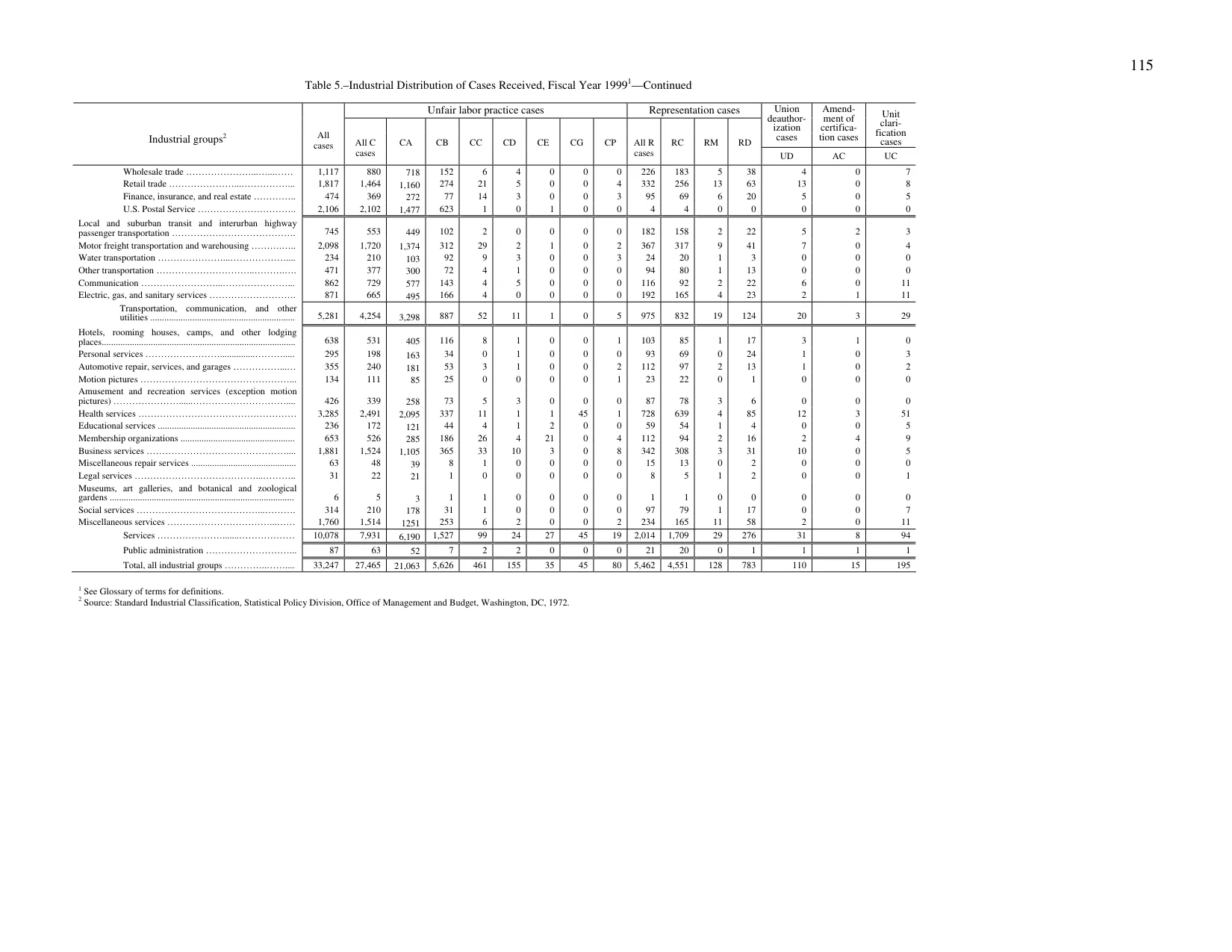 Source page 119 of NLRB FY1999 annual report