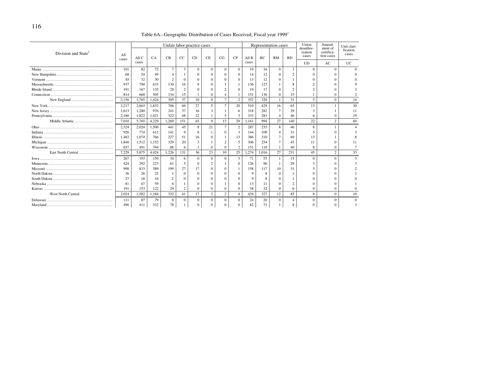 Source page 120 of NLRB FY1999 annual report